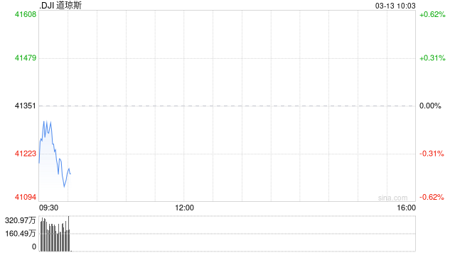 开盘：美股周四低开 2月PPI显示通胀压力温和