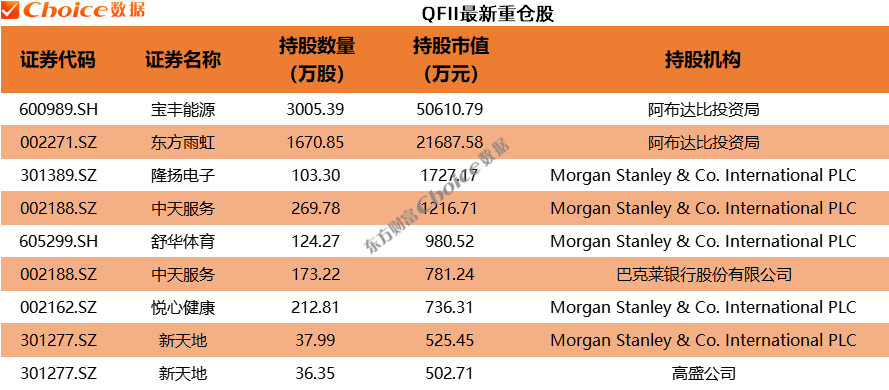 QFII、社保、券商最新重仓股曝光！