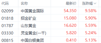 足金饰品价格站上900元大关！中国黄金国际涨超9%领衔港股黄金股