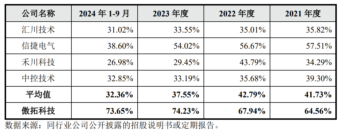 傲拓科技IPO：毛利率水平远高于同业 应收账款或暗含回款风险 产能利用率承压下募资扩产是否明智？