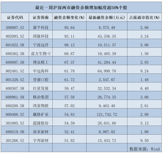 大涨超41%，还有30cm涨停！A股这个板块，大爆发！