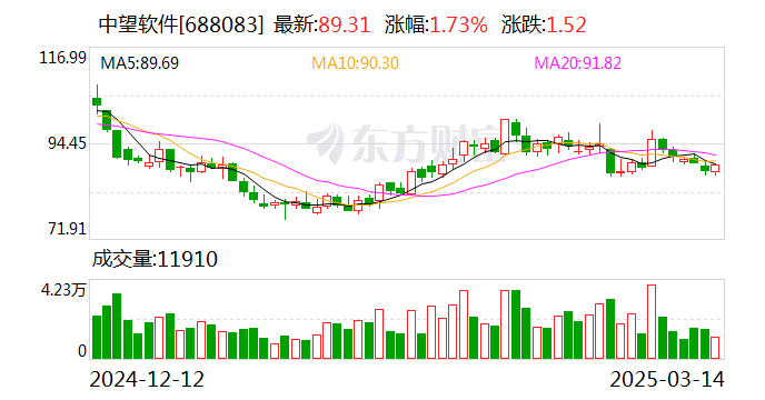 中望软件：公司将按照回购股份方案开展股票回购工作