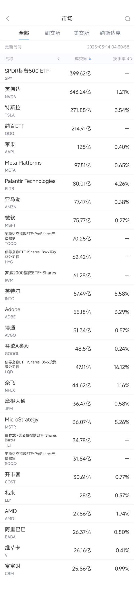 3月14日美股成交额前20：特斯拉连跌八周，被丹麦养老基金拉黑