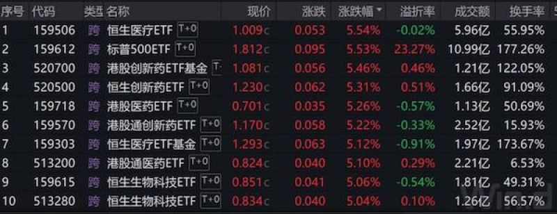 跨境ETF“不香了”！一个月跌去近30%，部分基金遭融资客重点减持