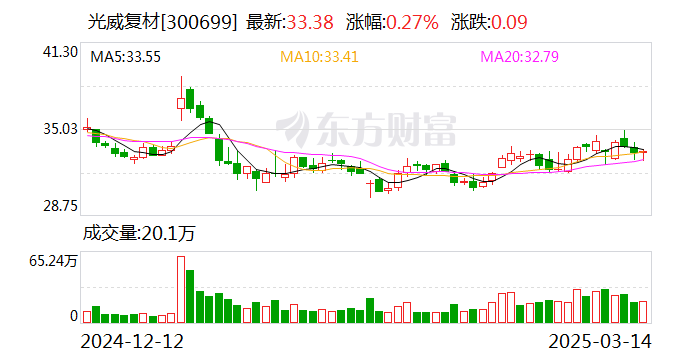 光威复材：公司没有资产注入或整体上市的相关消息