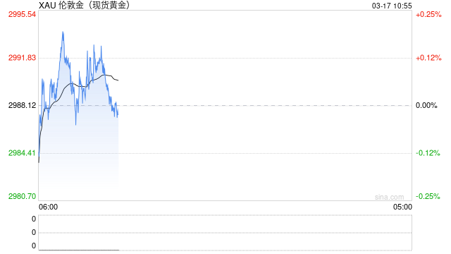 金价突破3000美元整数关关口后回落，市场等待美联储利率决议落地