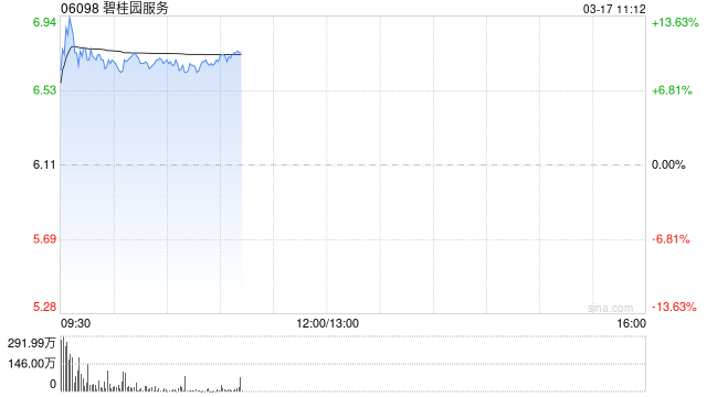 碧桂园服务盈喜后涨超10% 预期2024年综合净利润同比上升约209.7%至287.1%