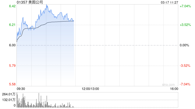 美图公司现涨近5% 公司明日将发布业绩预计全年纯利最高增长60%