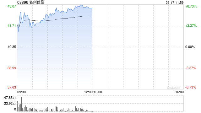 名创优品早盘涨近6% 公司去年四季度有望实现较快增长