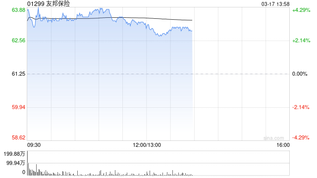 内险股早盘普遍走高 友邦保险及中国财险均涨超3%