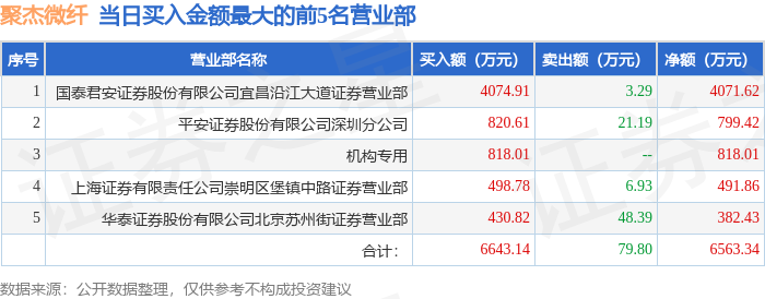 3月17日聚杰微纤（300819）龙虎榜数据：游资消闲派上榜