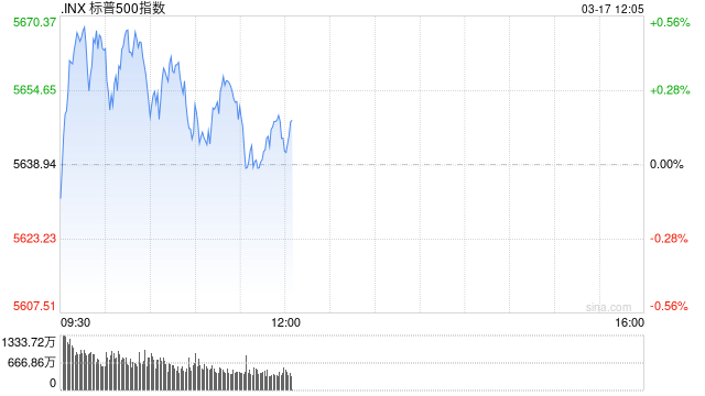 午盘：美股涨跌不一 标普500指数小幅反弹
