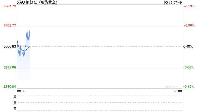 现货黄金涨约0.6%，逼近历史最高位