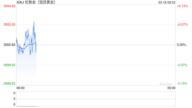 “恐怖数据”弱于市场预期，红海战火持续，金价首次收盘于3000关口上方