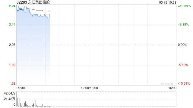 东江集团控股绩后高开逾10% 2024年净利润同比增长28.2%