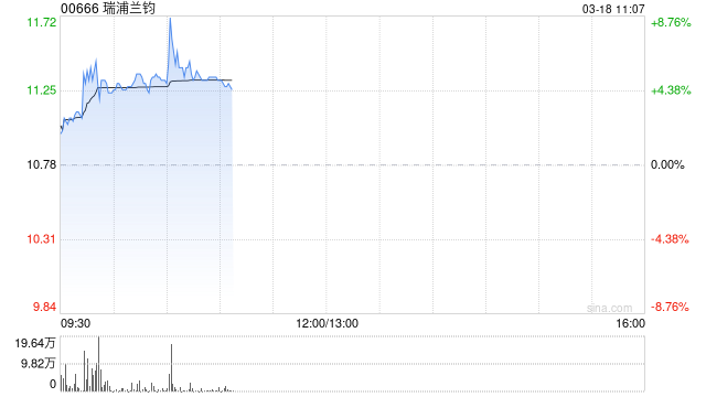 瑞浦兰钧早盘涨超5% 机构指公司出货量增速行业居前