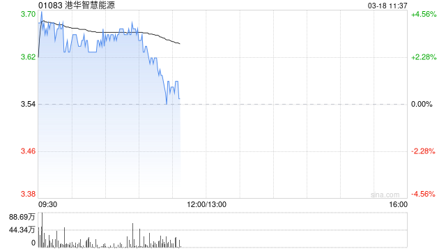 港华智慧能源现涨逾3% 中银国际将目标价上调至4.99港元