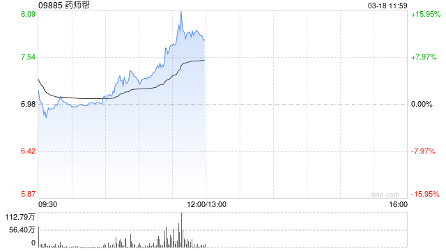 药师帮绩后大涨逾12% 公司2024年净利润成功扭亏为盈