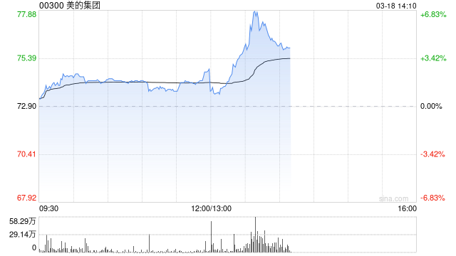 美的人形机器人曝光 美的集团午后拉升涨近7%