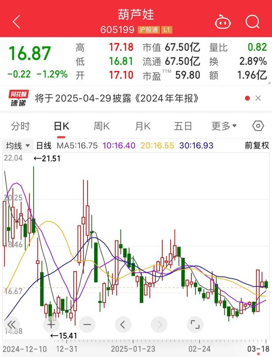 “葫芦娃”被指财务信息披露不准确，曾因“蛇年概念”七连板