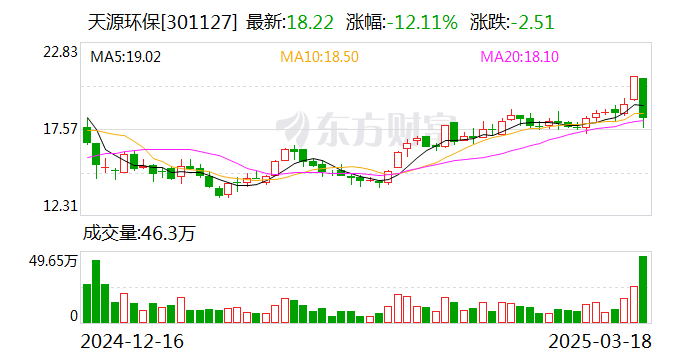 天源环保发布2024年报：营收净利双增长 多元化发展格局显现