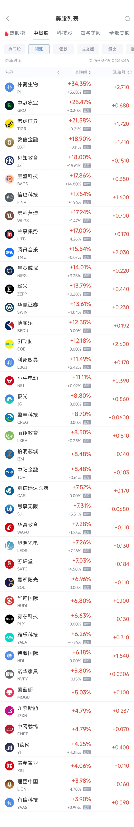 周二热门中概股涨跌不一 腾讯音乐涨15.5%，小鹏汽车跌7.8%