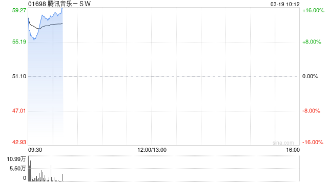 腾讯音乐-SW绩后高开逾13% 去年纯利同比增长35%