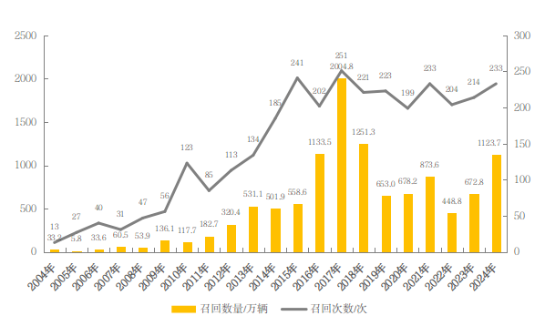 汽车召回时隔五年再超千万辆，新能源车占比四成