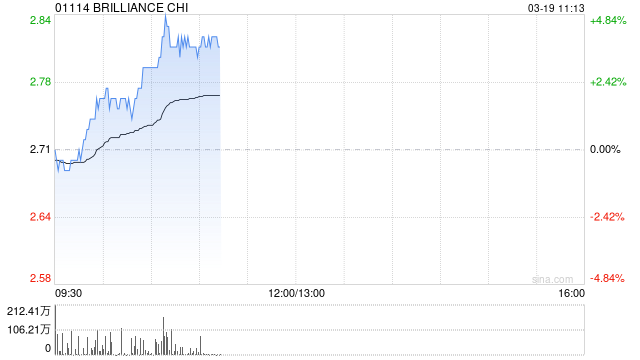 华晨中国盘中涨超4% 大摩指公司发盈警仍略好于市场已调低的预期