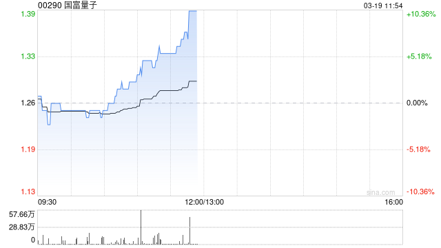 国富量子早盘涨超5% 公司正式启动DeepSeek一体机业务