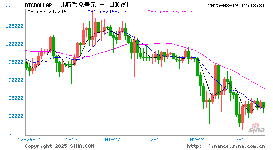 特朗普与普京对话！美股、比特币全线大跳水，黄金暴涨