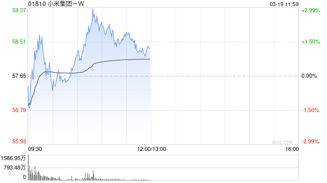 中金：维持小米集团-W“跑赢行业”评级 上调目标价至70.0港元