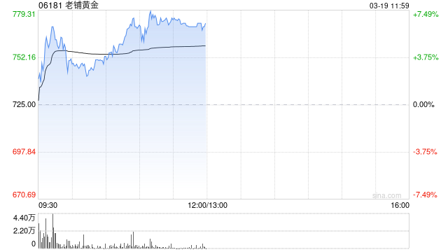 老铺黄金午前涨超6% 公司发盈喜预计全年纯利增长最多2.6倍