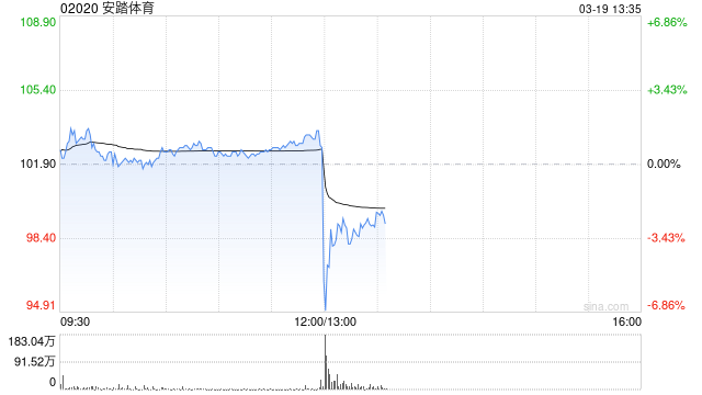 安踏体育2024年收入超708亿元，股东应占溢利同比增长52.4%！公司股价午后跳水，一度跌超7%