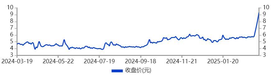 2万股民嗨了，5天5涨停！“深海科技”第一妖股，彻底疯了！