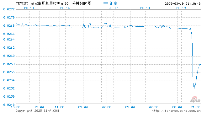 土耳其里拉闪崩致加剧不确定性 交易员依旧冒险操作