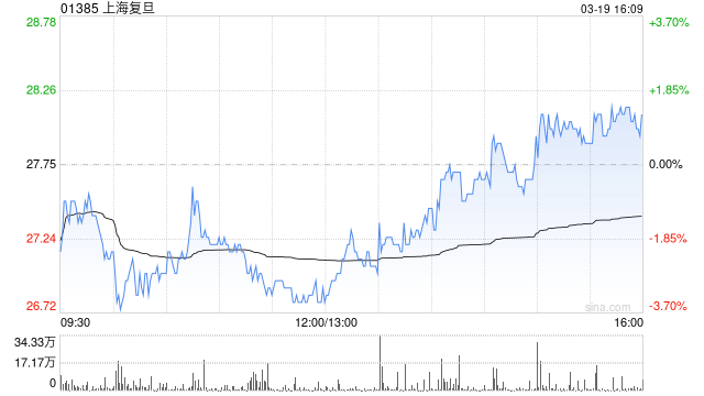 上海复旦遭Norges Bank减持246.6万股 每股作价约27.71港元