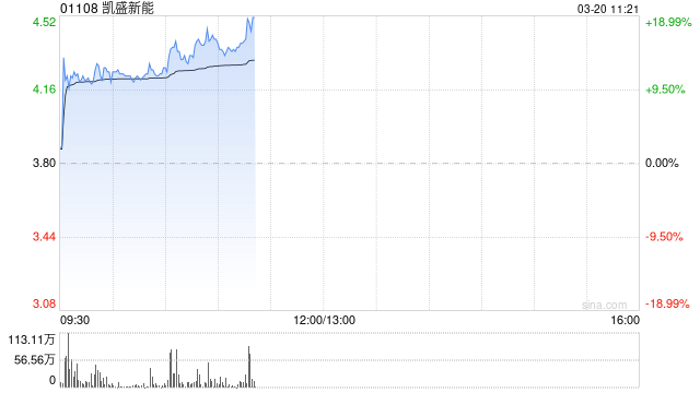 凯盛新能早盘涨超15% 3月起光伏玻璃市场行情明显好转