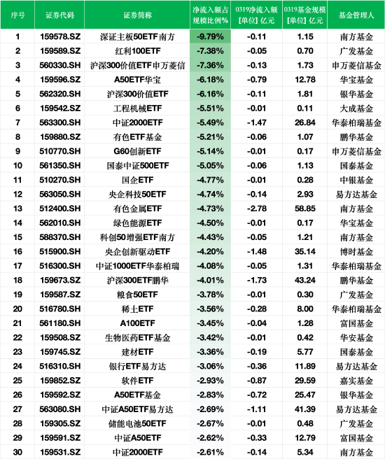 ETF资金流出榜单：3月19日深证主板50ETF南方净流出额占规模比例9.79%，红利100ETF占比7.38%