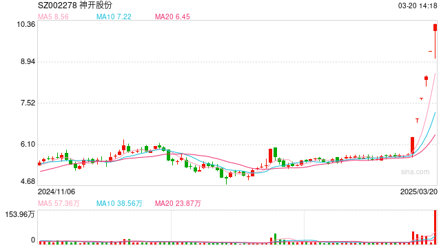 多地筹划海洋产业发展，深海科技概念股持续走强，神开股份再涨停