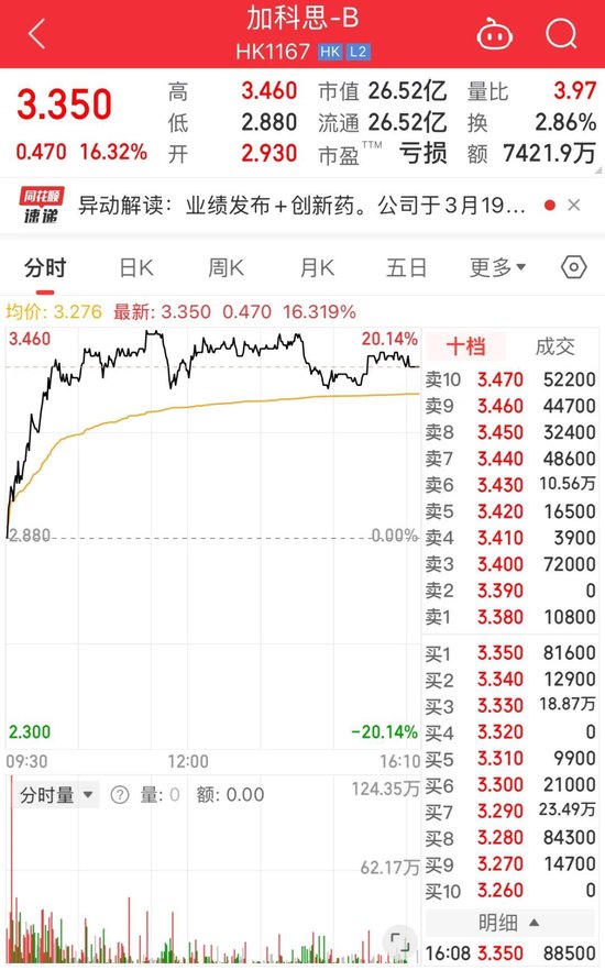 营收大增145.2%！加科思股价涨超16%