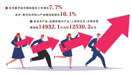 北京去年数字经济增加值 同比增长7.7%