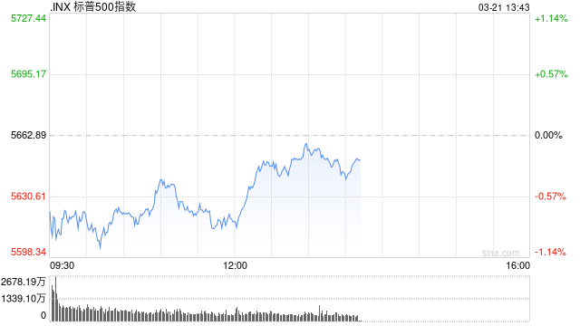 早盘：美股继续下滑 联邦快递重挫逾11%