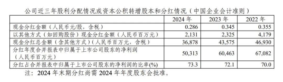 刚刚宣布！368.78亿元，巨额分红