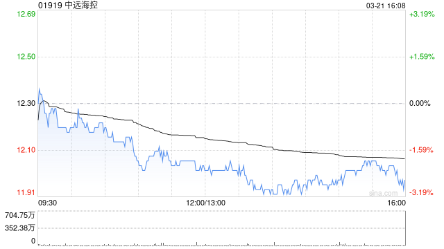 中远海控续聘信永中和(香港)为境外核数师