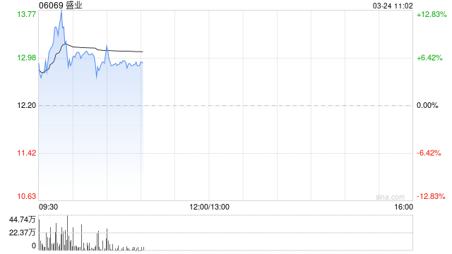 盛业早盘一度涨超12%创新高 中金将其目标价上调至15港元
