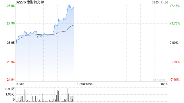 康耐特光学早盘涨逾5% 全年纯利预计同比增超30%