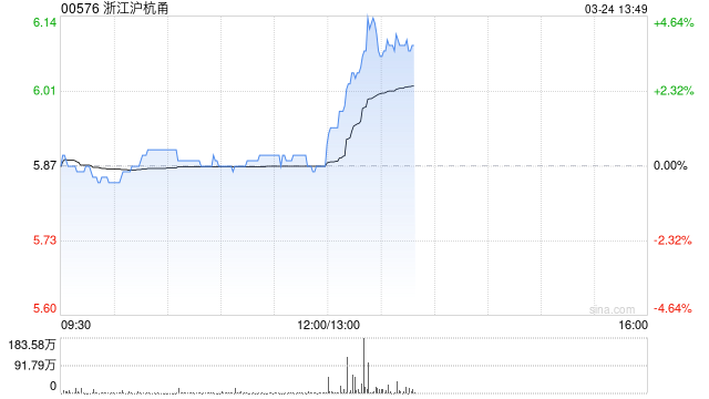 浙江沪杭甬发布年度业绩 股东应占溢利55.02亿元同比增加5.32%