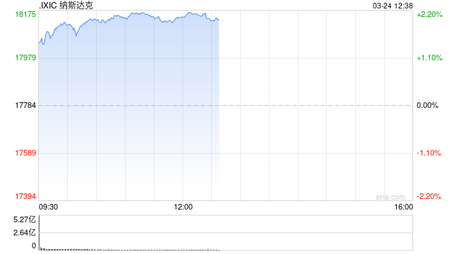 午盘：美股走高科技股领涨 纳指涨超2%