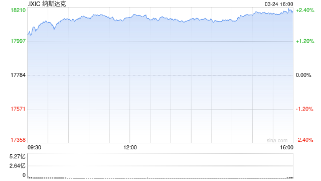 收盘：美股收高纳指上涨2.3% 特朗普关税立场软化